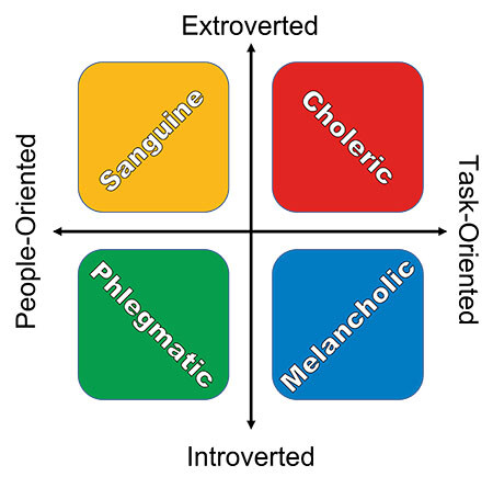 four temperaments graph with axes representing introverted/extroverted and people-oriented/task-oriented